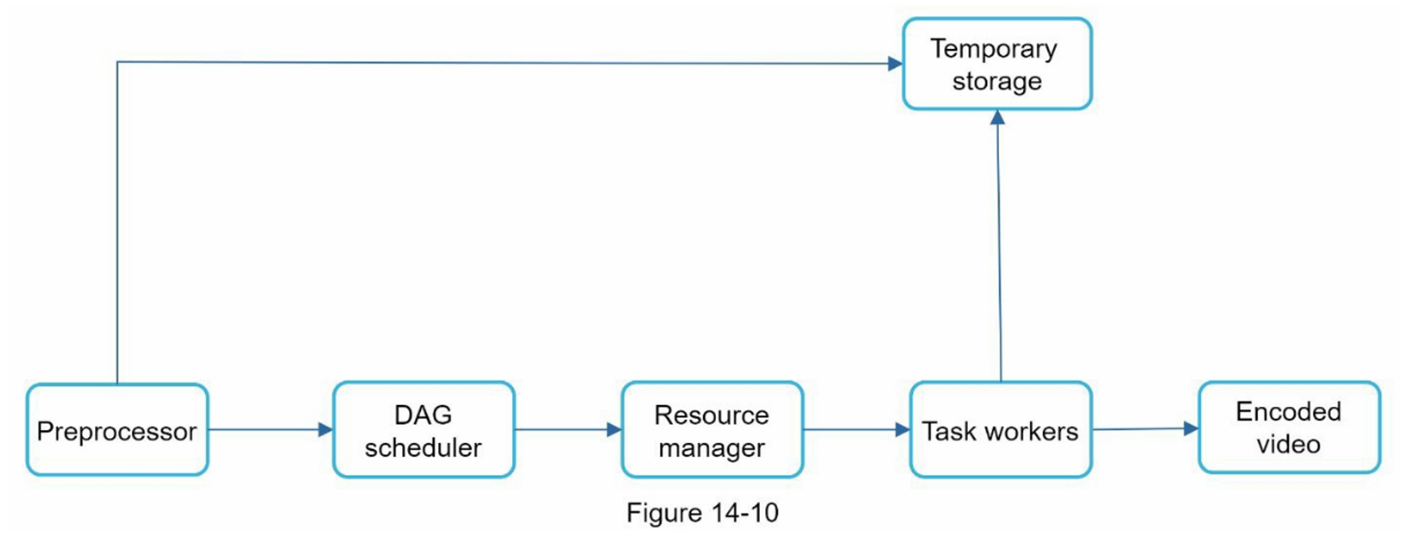 figure 14-10 architecture overview