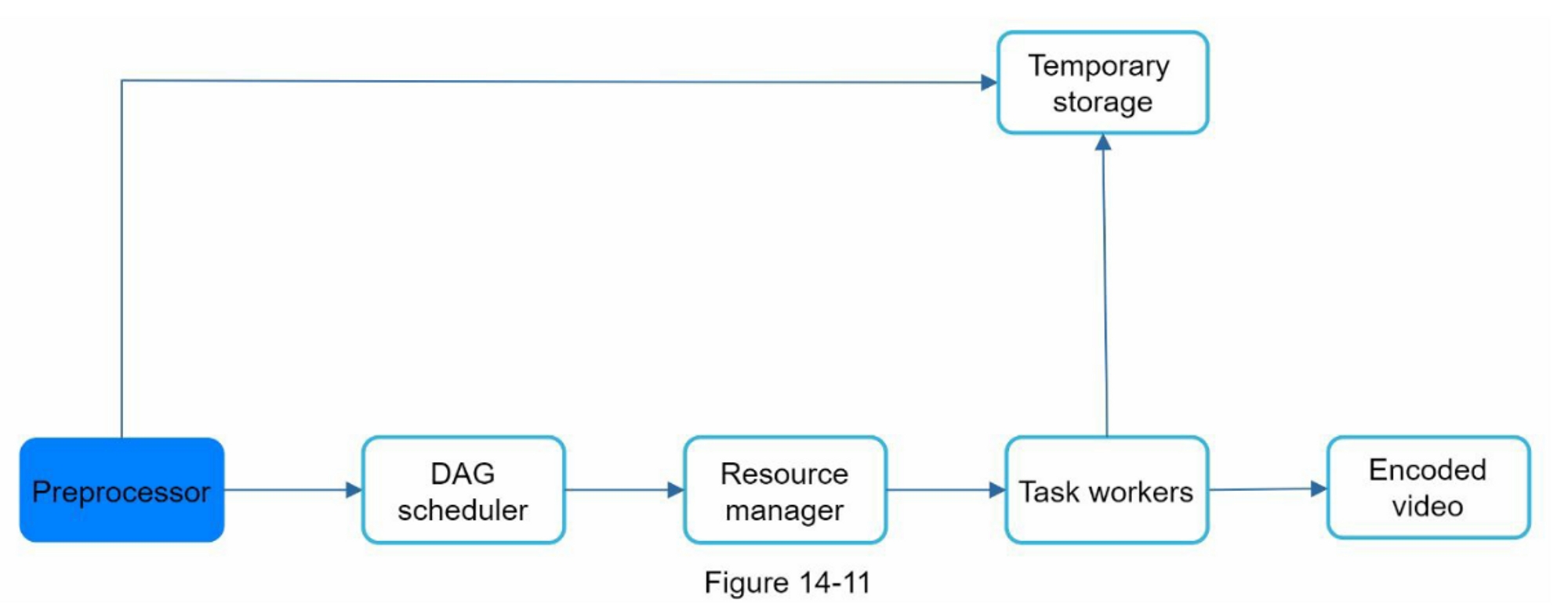 figure 14-11 preprocessor