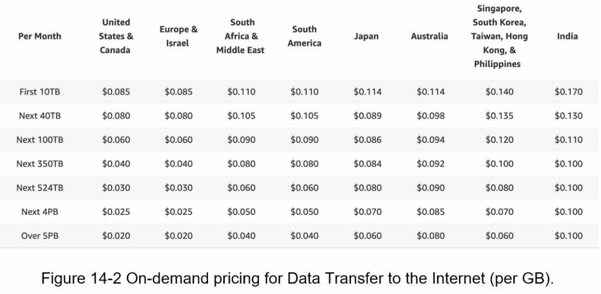 CloudFront pricing
