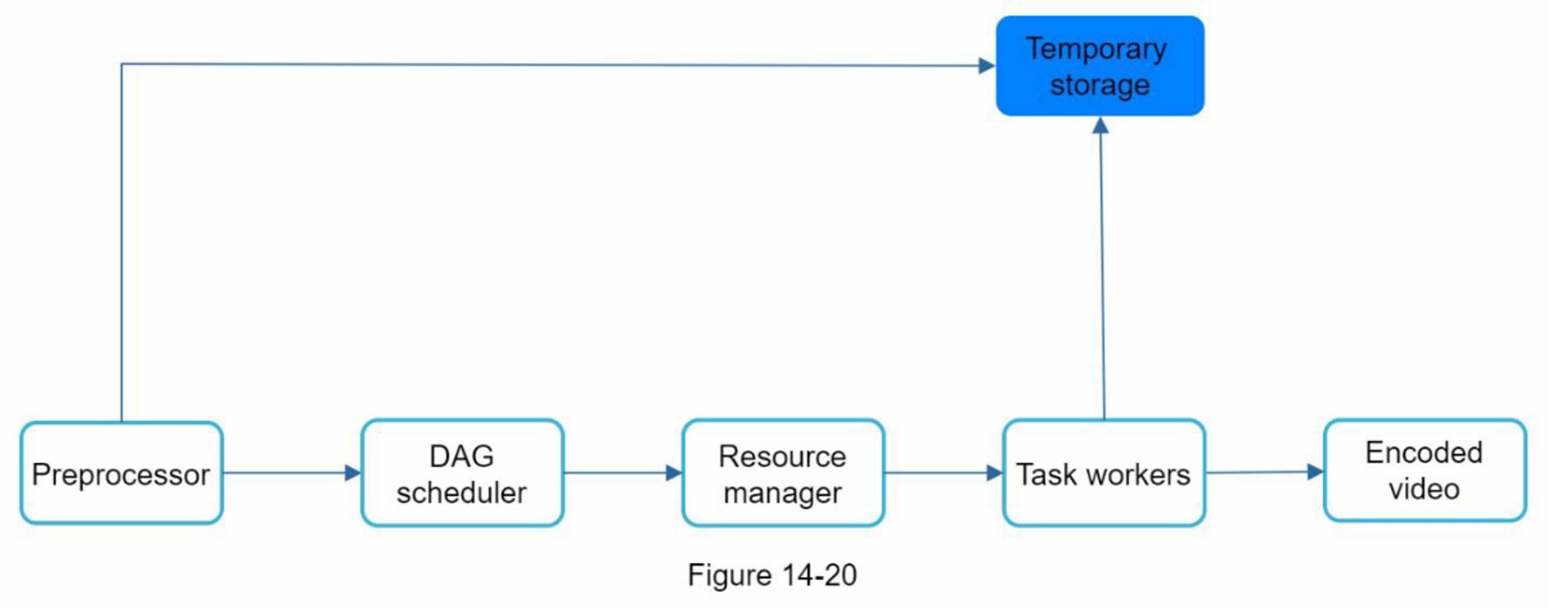 figure 14-20