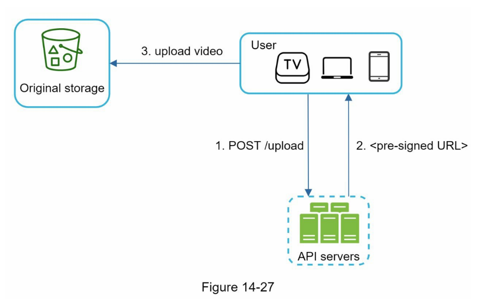 figure 14-27 pre-signed URL