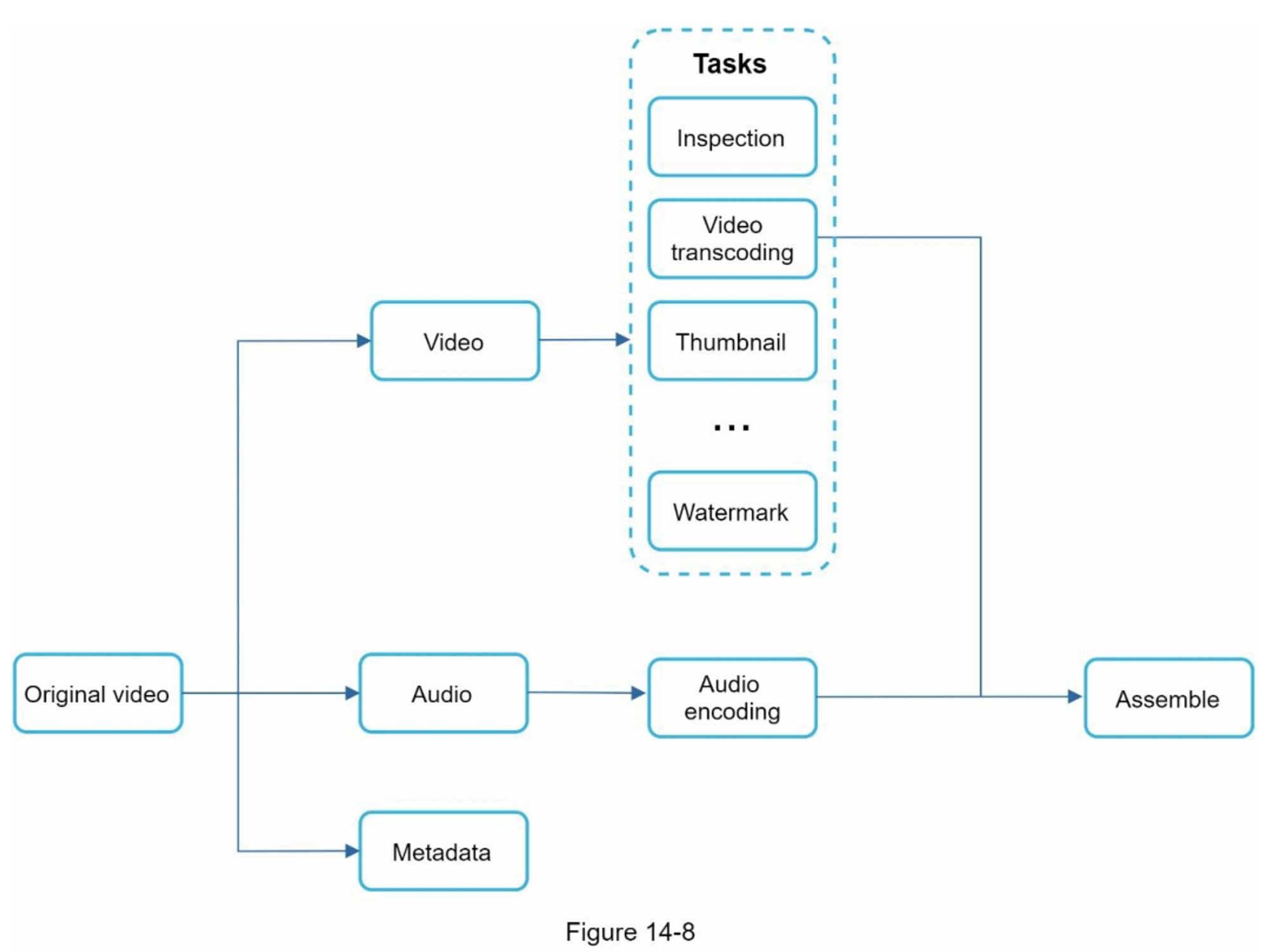figure 14-8 DAG model